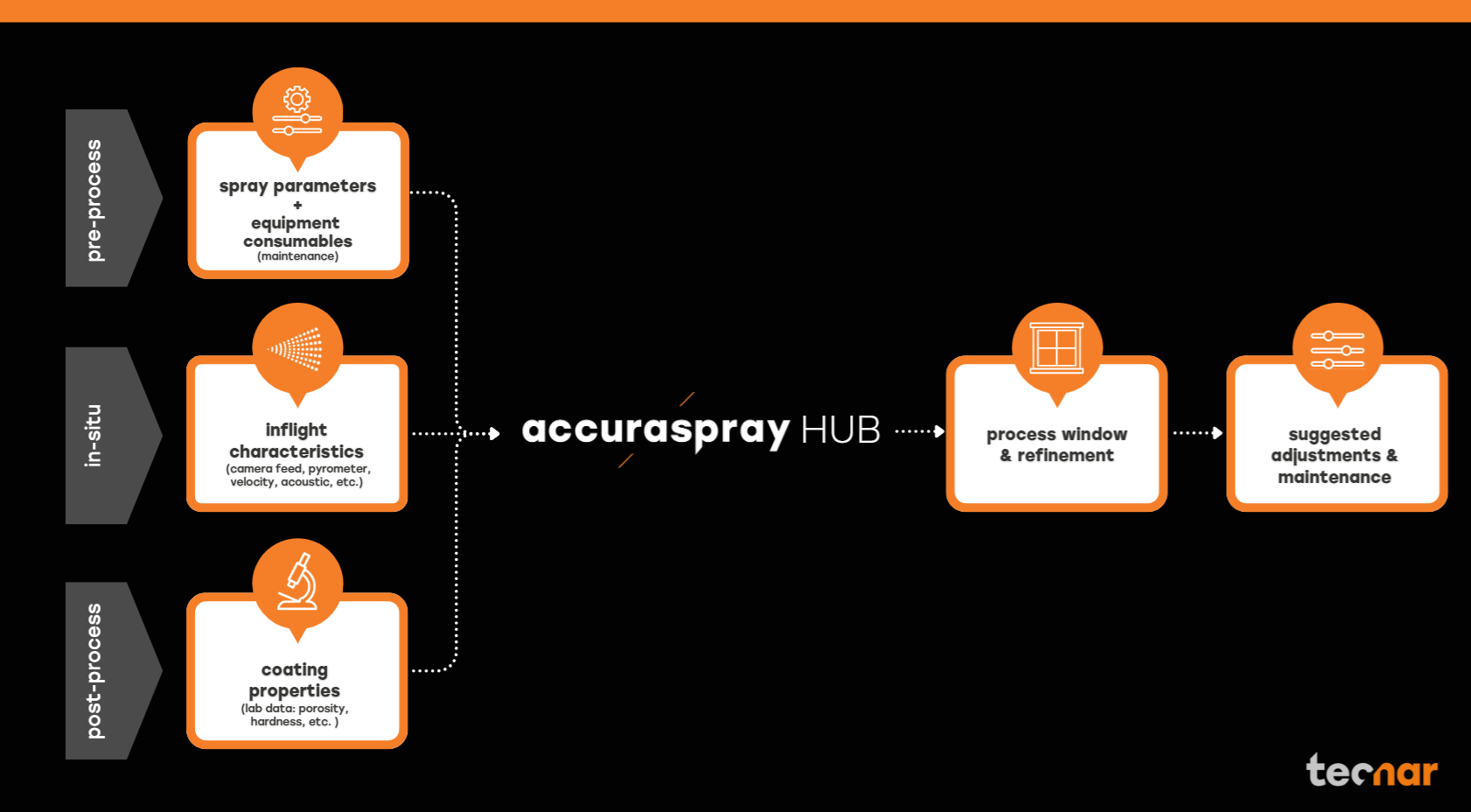 AccurasprayHub principle